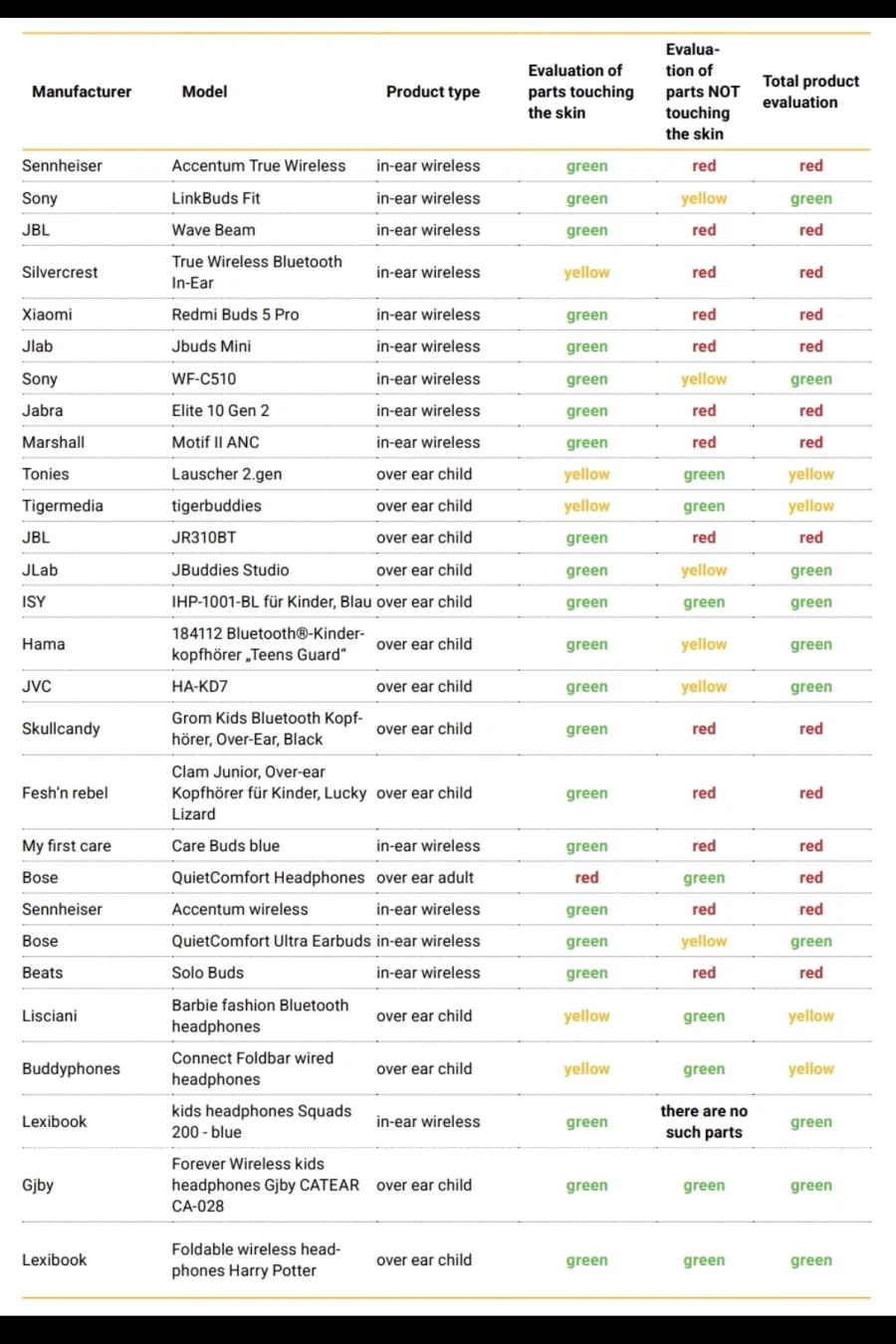 ToxFree 갤럭시 버즈3 프로 등 주요 이어폰 유해물질 검출_2.webp
