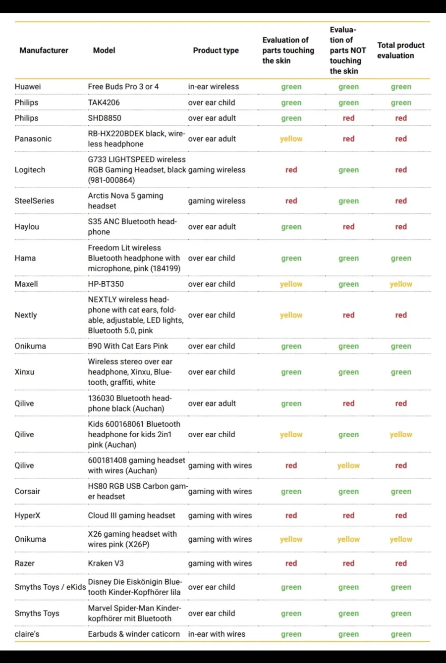 ToxFree 갤럭시 버즈3 프로 등 주요 이어폰 유해물질 검출_3.webp