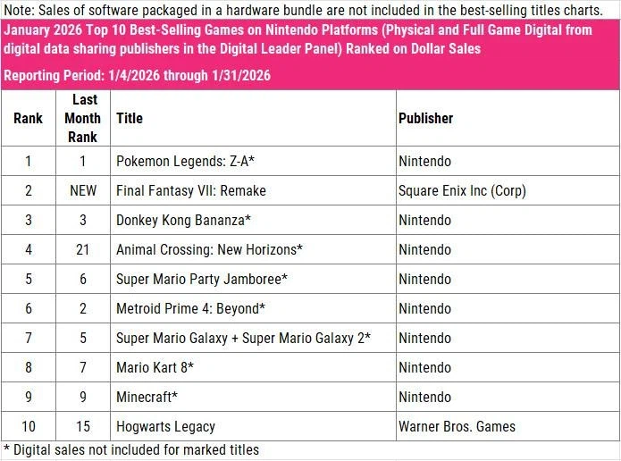 북미 2026년 1월 판매 차트에서 PS5 가 스위치 2 를 앞서다_4.webp