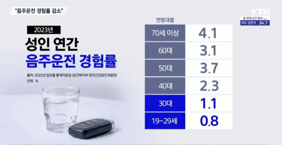 음주운전이 급감하고 있다는 한국.JPG_4.webp