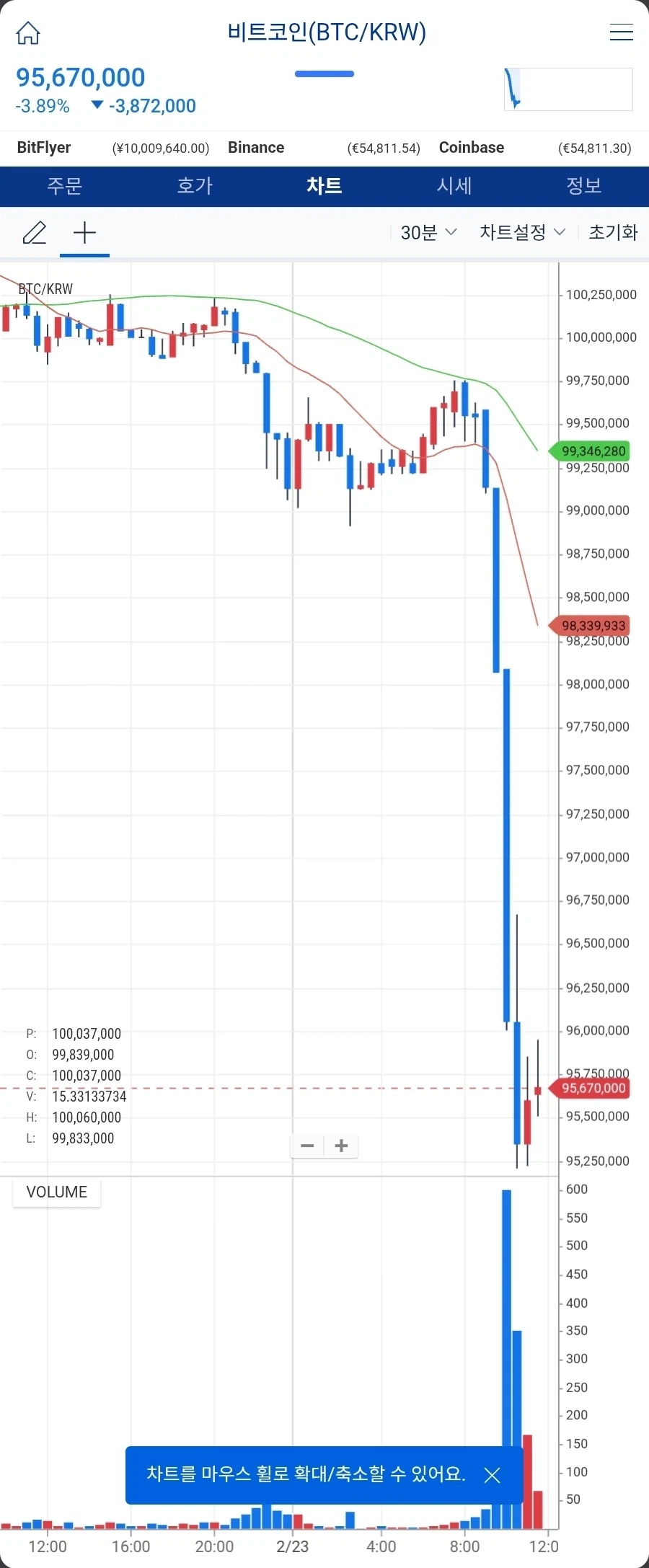 인제 진짜 관심이 없어진 비트코인 근황_2.webp