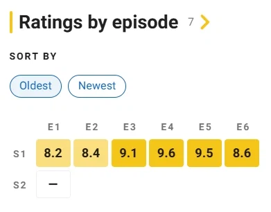 왕좌의게임 프리퀄, 세븐 킹덤의 기사 시즌1 평점 (메타, 로튼, IMDB)_5.webp