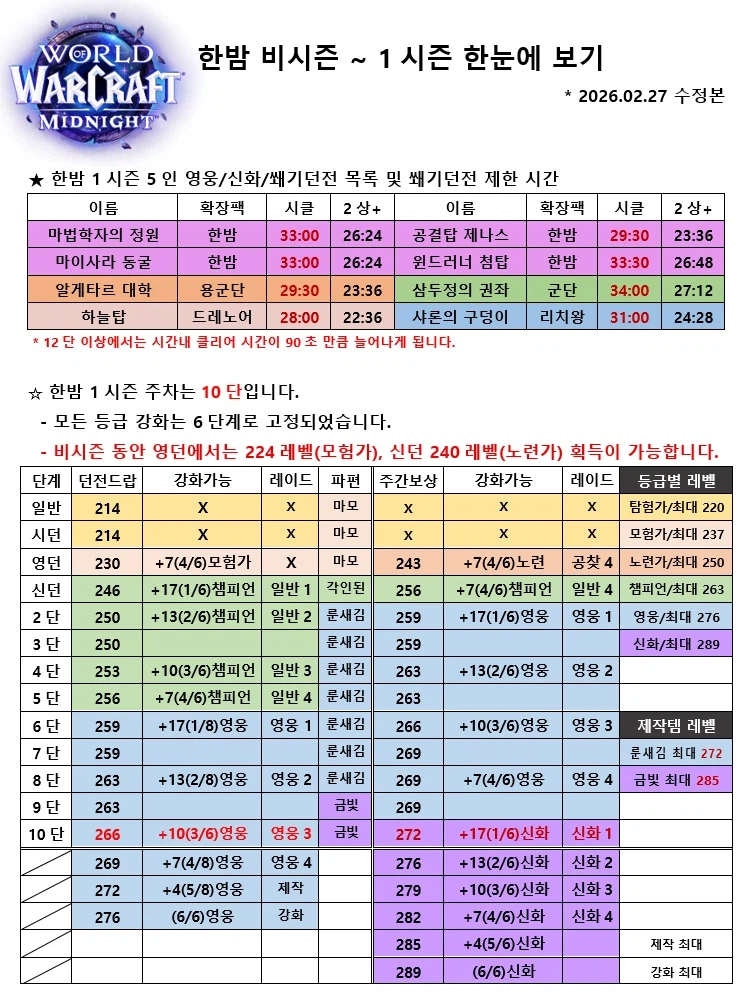 와우 한밤 비시즌 1시즌 간 던전, 레이드 ,아이템 레벨 정보_2.webp