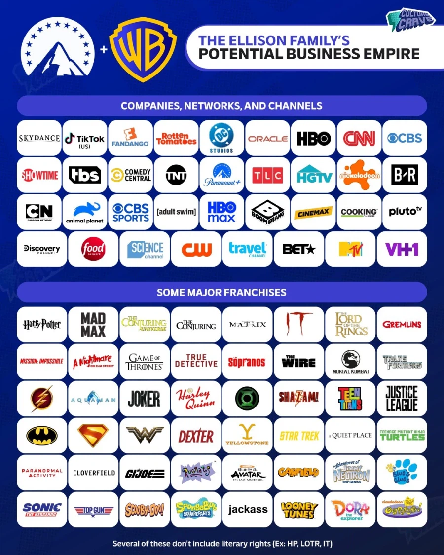 WBD 인수할 경우 파라마운트가 보유하게 될 주요 자산들_1.webp
