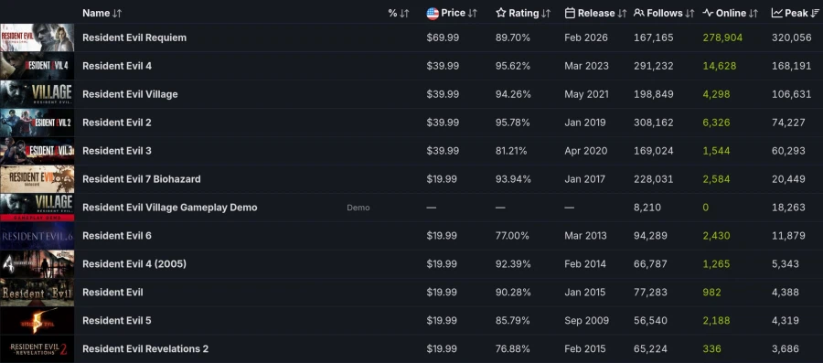 레지전트 이블 레퀴엠 스팀 첫날 플레이어 32만명 돌파_2.webp