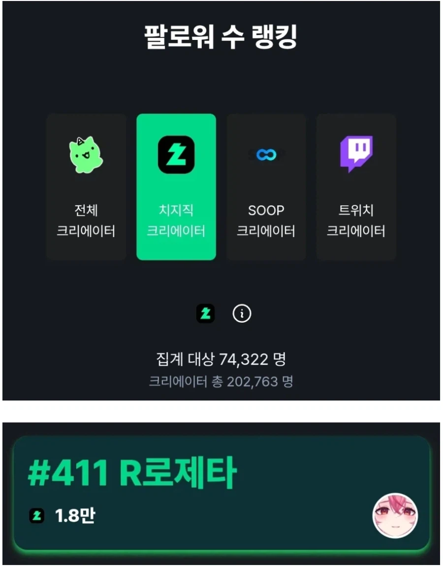 경) 수녀님 치지직 팔로워 수 411위 달성 (축_1.webp