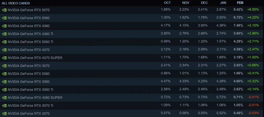 최신 스팀 하드웨어 설문조사 결과, RTX 5070 점유율 228% 증가_1.webp