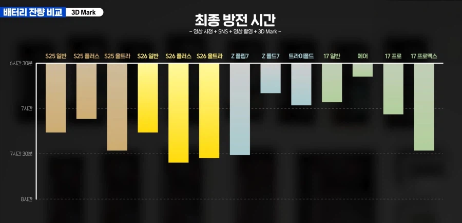 26시리즈및 기타 기기 비교테스트_5.webp