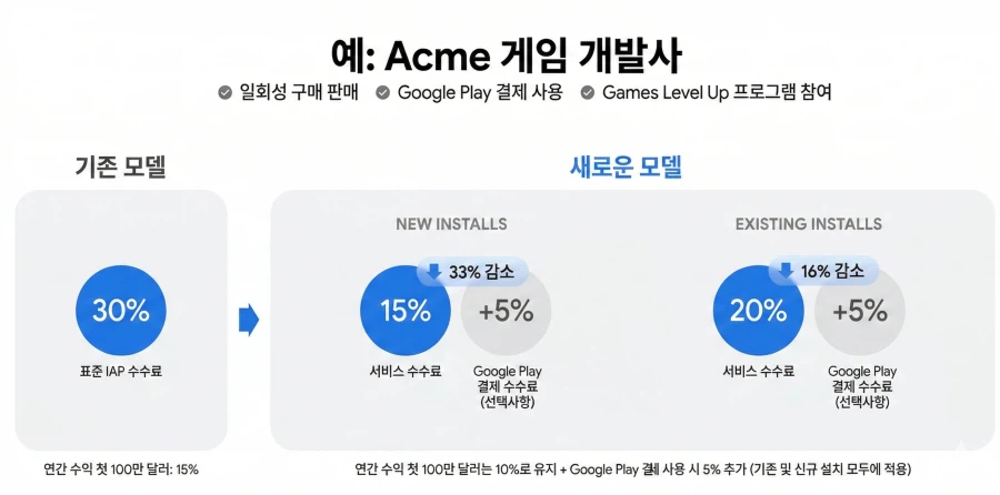 구글, 안드로이드 및 구글 플레이의 결제 및 보안 정책 대폭 변경_1.webp