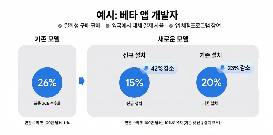 구글, 안드로이드 및 구글 플레이의 결제 및 보안 정책 대폭 변경_2.webp