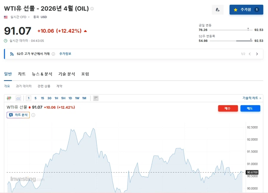 속보) 국제 석유가격 배럴당 90달러 돌파_1.webp