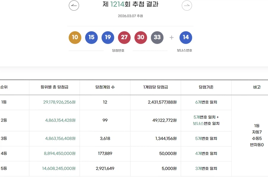 1214회 로또 1등 12명…당첨금 각 24억3천만원(종합)_1.webp
