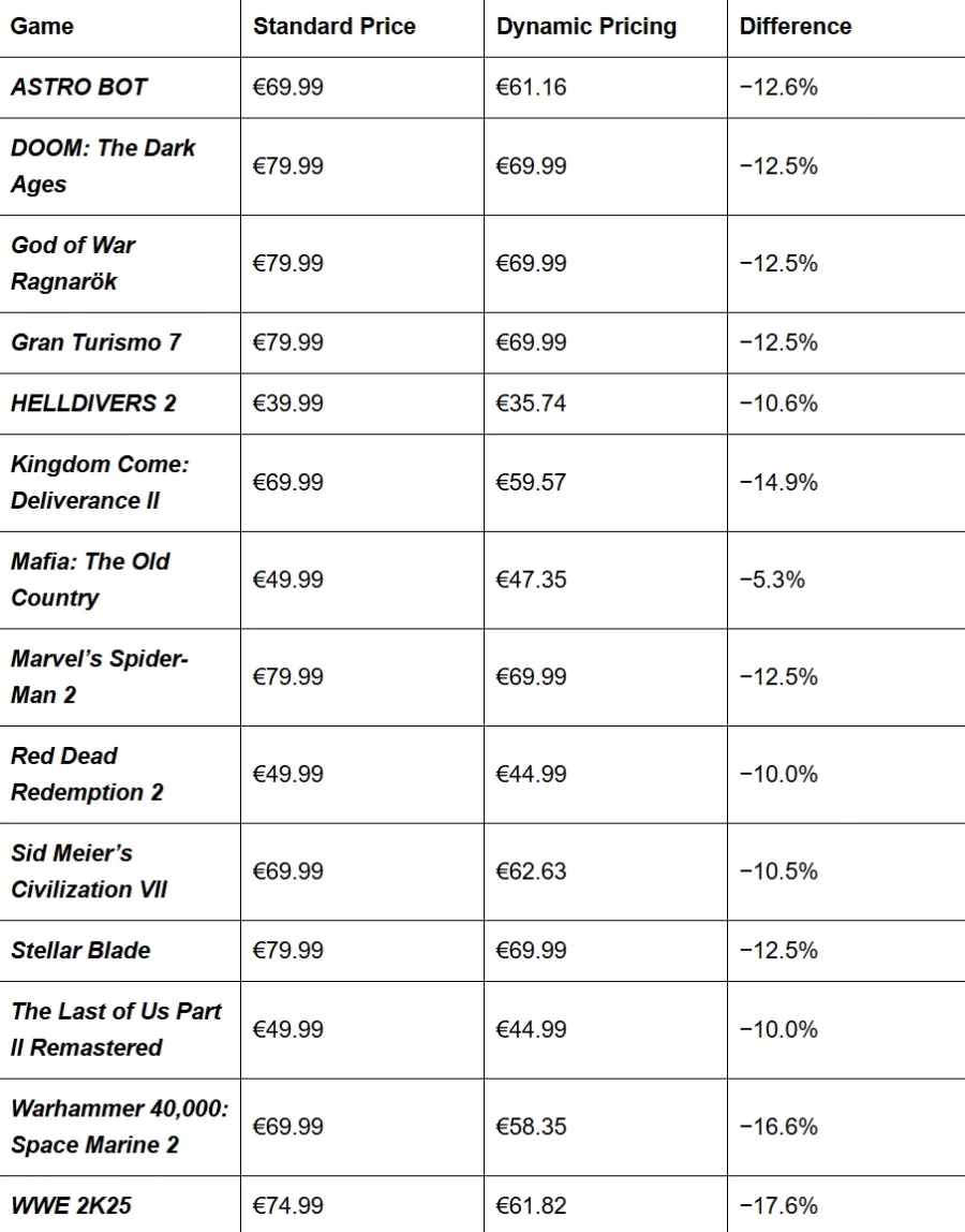현재 플스5 동적 가격제에 따른 일부 게임별 가격표_1.webp