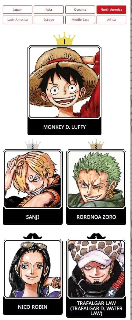 원피스) 제2회 전세계 인기투표 1주차 결과_5.webp