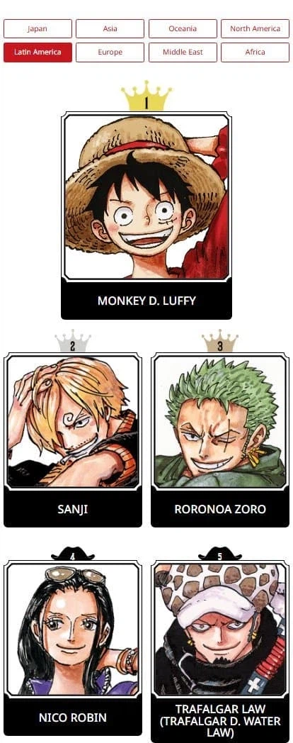 원피스) 제2회 전세계 인기투표 1주차 결과_6.webp