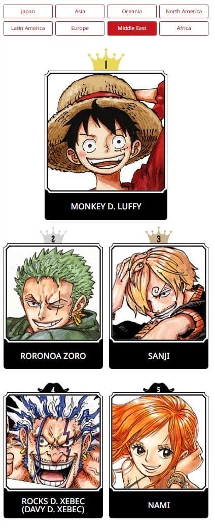 원피스) 제2회 전세계 인기투표 1주차 결과_8.webp