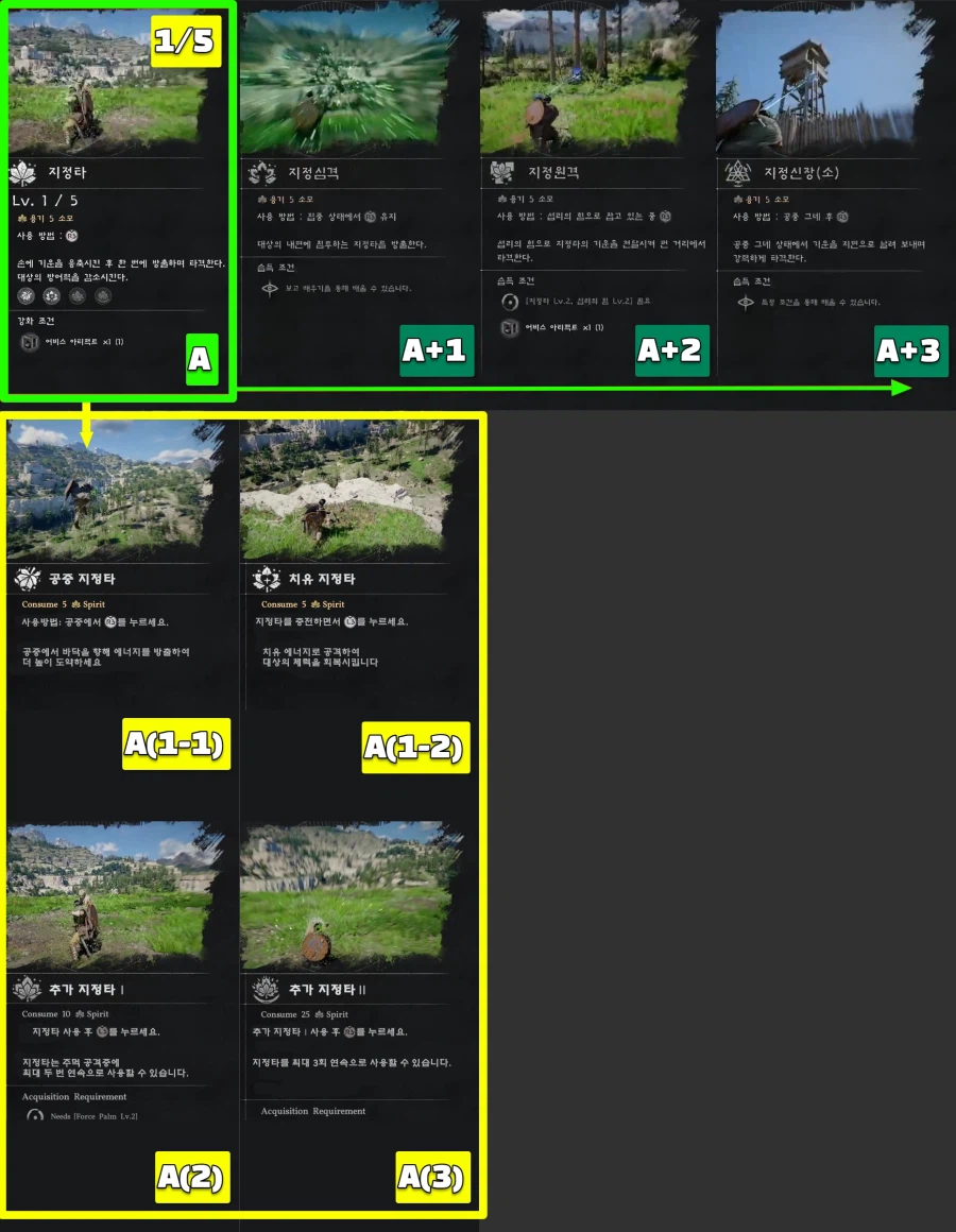 팁!) 붉은사막 모든 스킬 트리와 조작법 한눈에 보기!(추천 스킬 포함)_5.webp