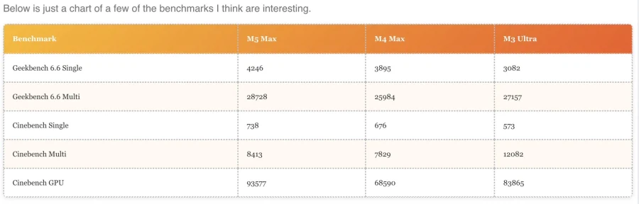애플 맥북 프로 M5 Max, 시네벤치 및 실사 배터리 타임 비교 분석_1.webp