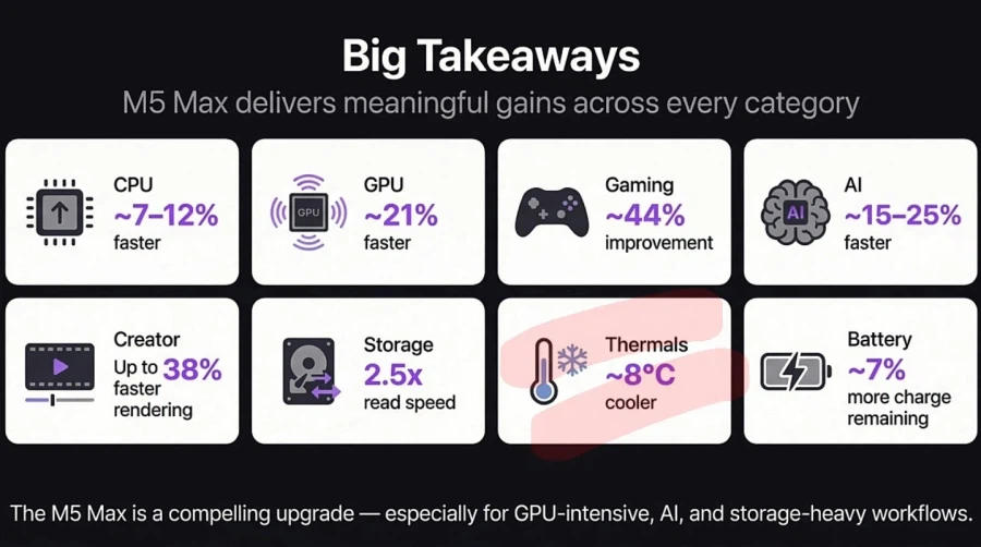 애플 M5 Max, 이전세대 대비 발열 최대 8도 낮게 유지_1.webp