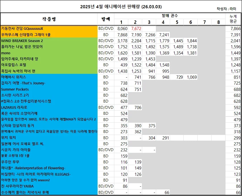 03/01 ~ 03/07부 BD/DVD 주간 판매량 랭킹_1.webp