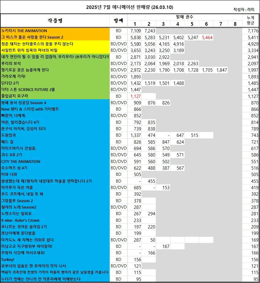 03/01 ~ 03/07부 BD/DVD 주간 판매량 랭킹_2.webp
