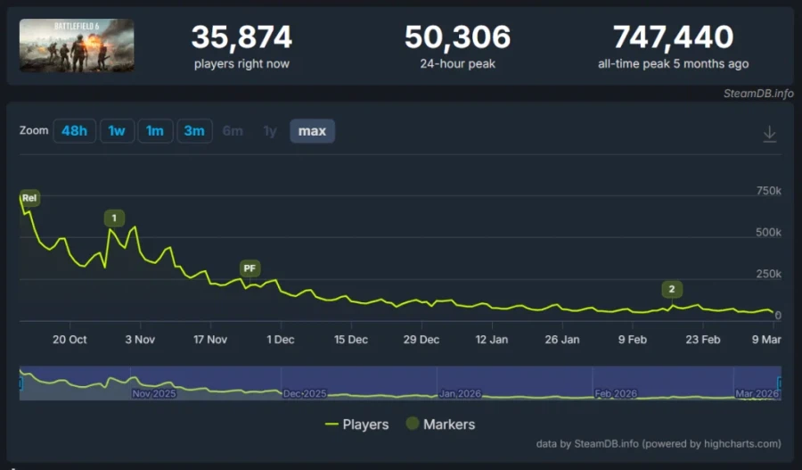 배틀필드6 경쟁작들에 의해 플레이어 수가 급격히 감소중_1.webp