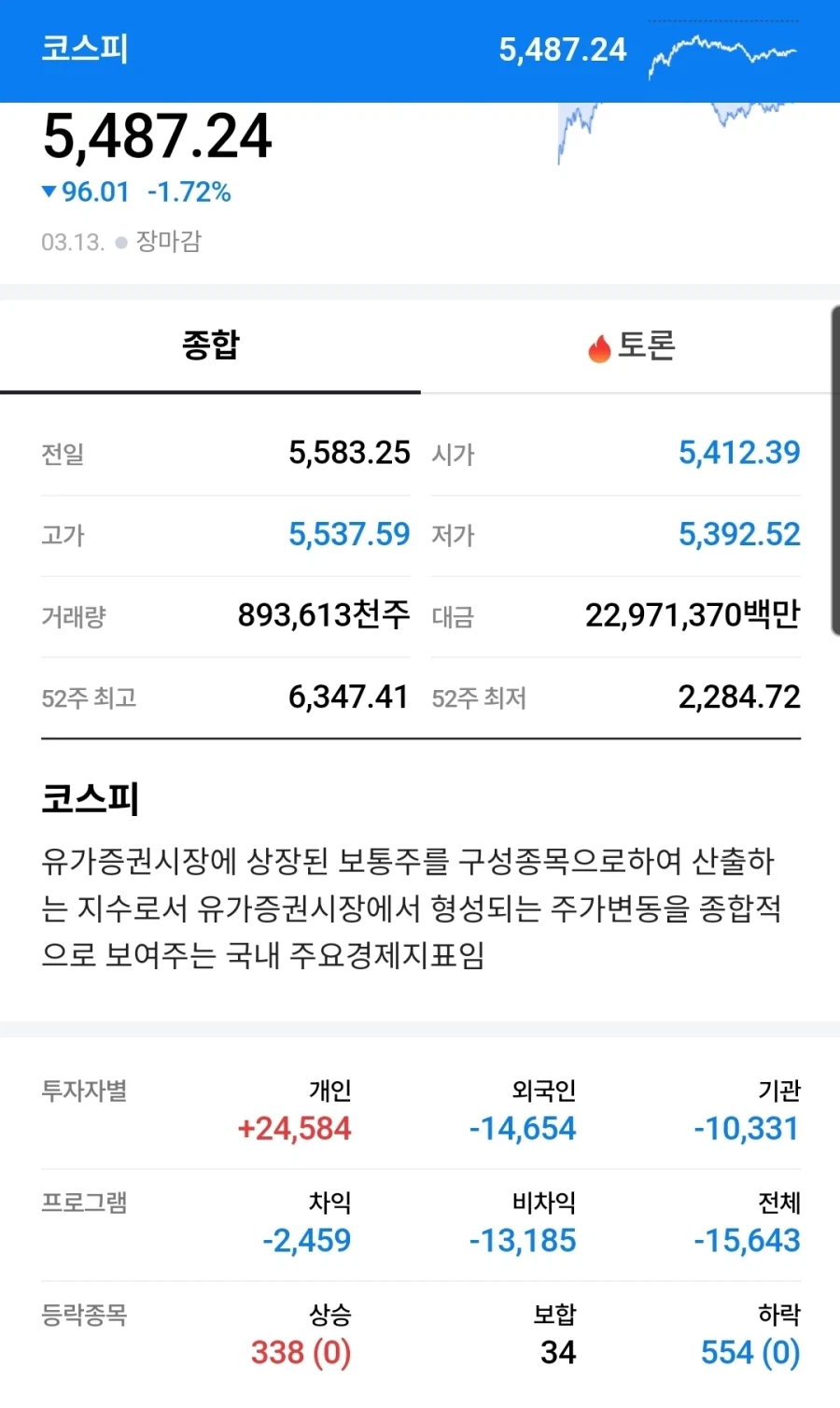 [속보] 코스피 96.01p(1.72%) 내린 5487.24 마감_1.webp
