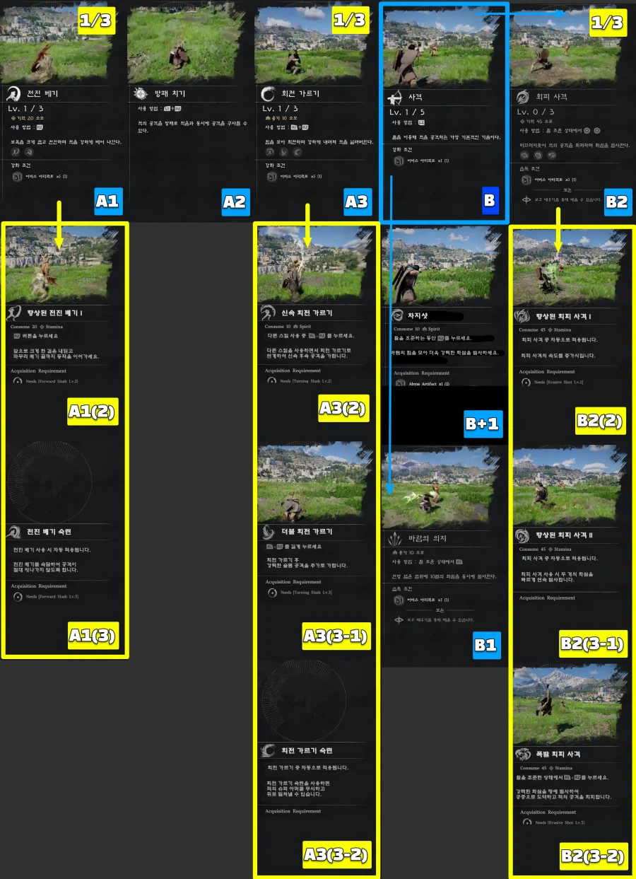 팁!) 붉은사막 모든 스킬 트리와 조작법 한눈에 보기!(추천 스킬 포함)_11.webp