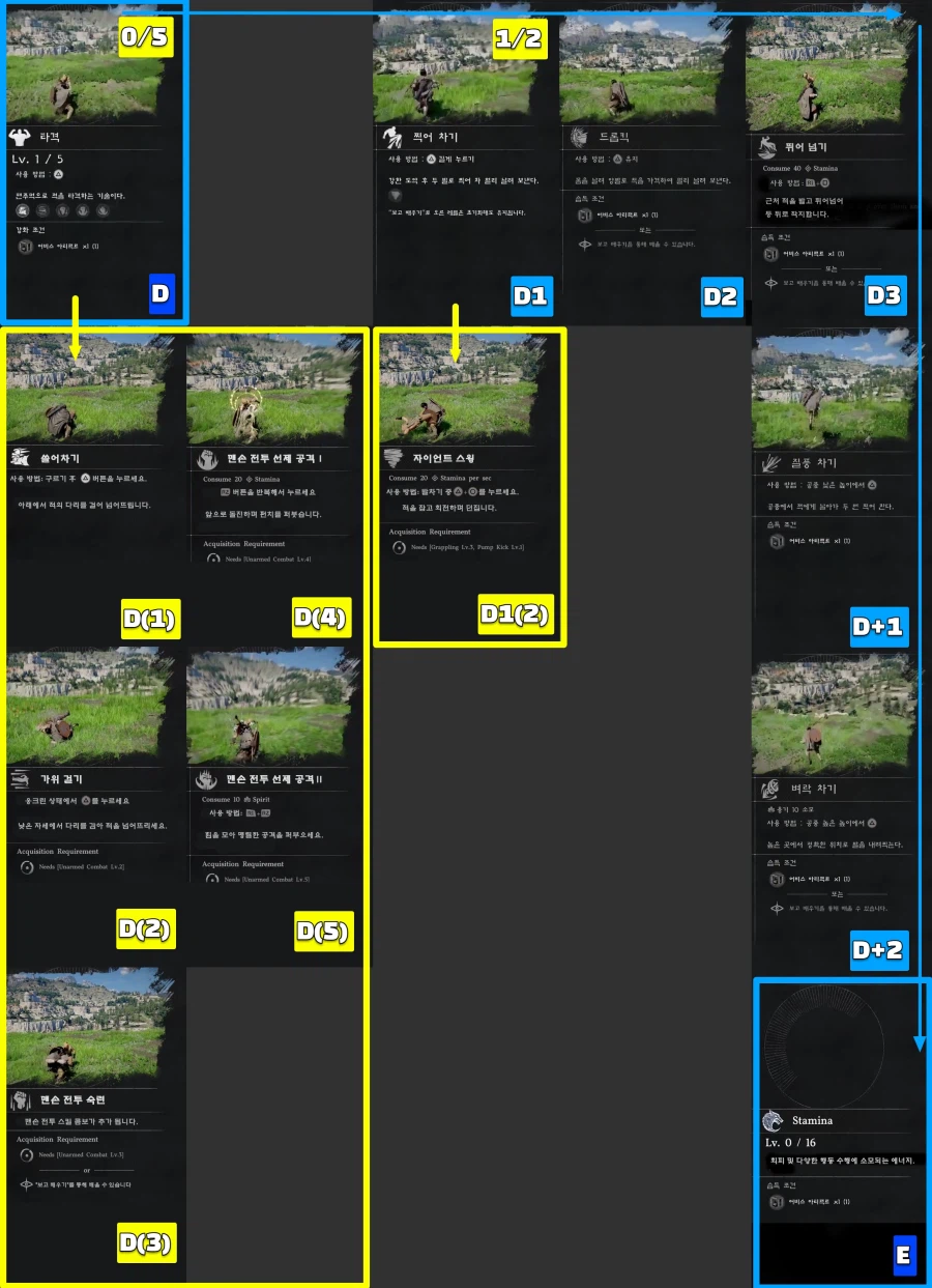 팁!) 붉은사막 모든 스킬 트리와 조작법 한눈에 보기!(추천 스킬 포함)_13.webp