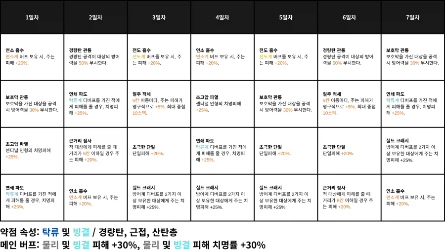 소전2) 22회차 흙먼지 버프표_1.webp