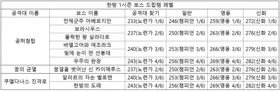 와우 한밤 1시즌 가이드 정보 모음_4.webp