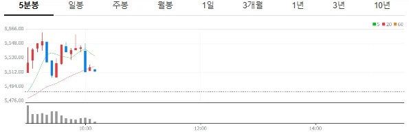 오늘 국장 무빙 (1분봉)_2.webp