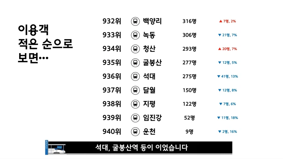 전국 전철역 이용객 가장 많은 역과 가장 적은 역_2.webp