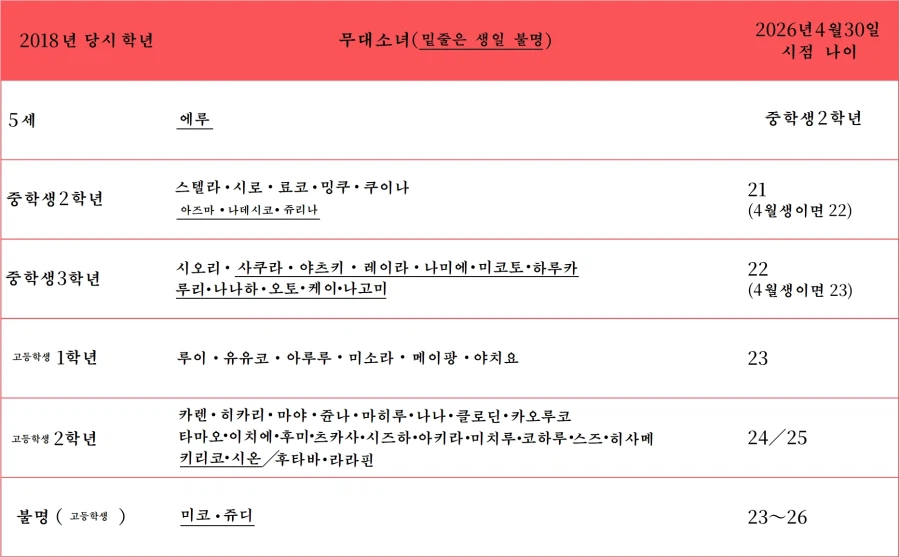 2026년 시점 무대소녀 나이_1.webp