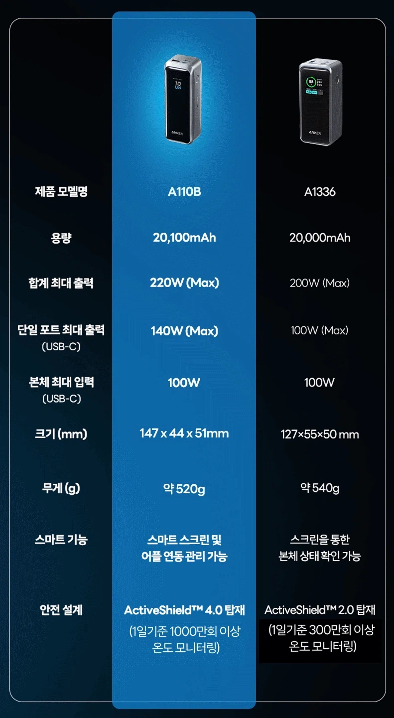 [알리] 앤커 프라임 파워뱅크 20100mAh 220W (103,763원/무료)_3.webp