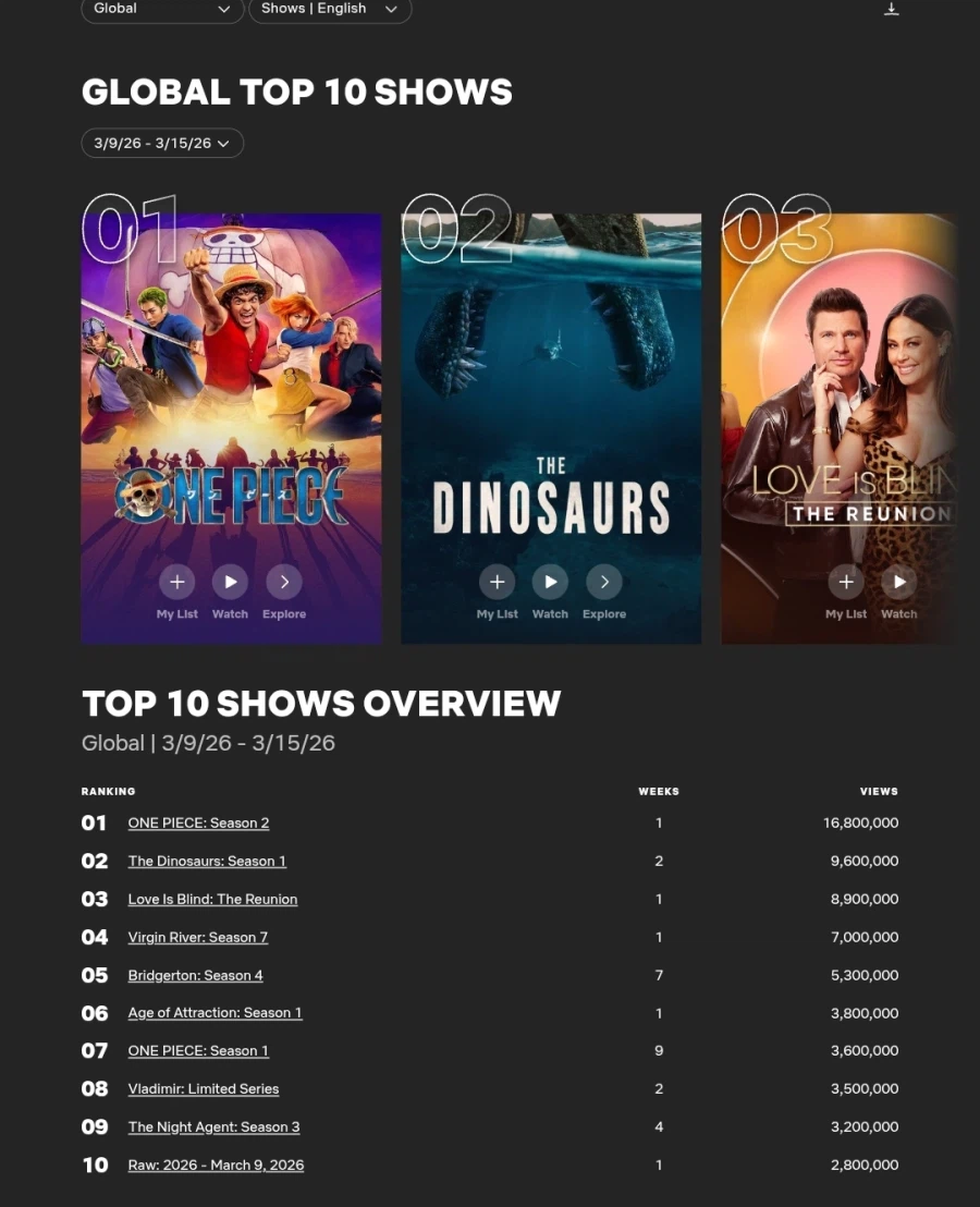 넷플릭스 원피스) 공개 첫주 1위_1.webp