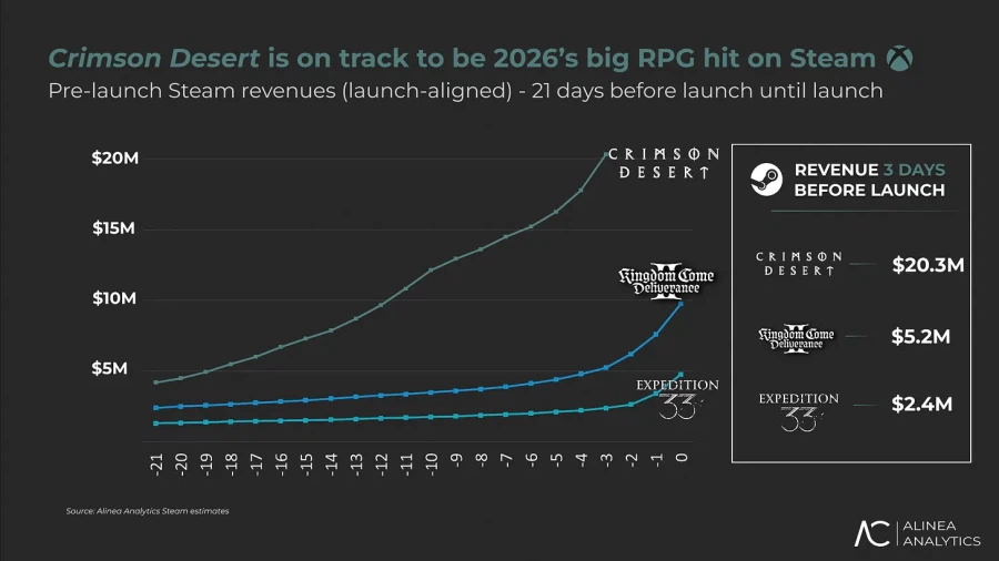 붉은 사막은 대성공을 거둘 것으로 예상됩니다._3.webp