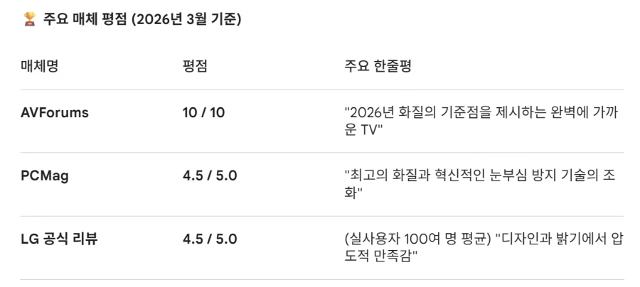 LG OLED 65G6 모델 역대급 평가 점수_1.webp