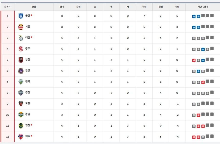 4라운드 K리그1 순위표_1.webp