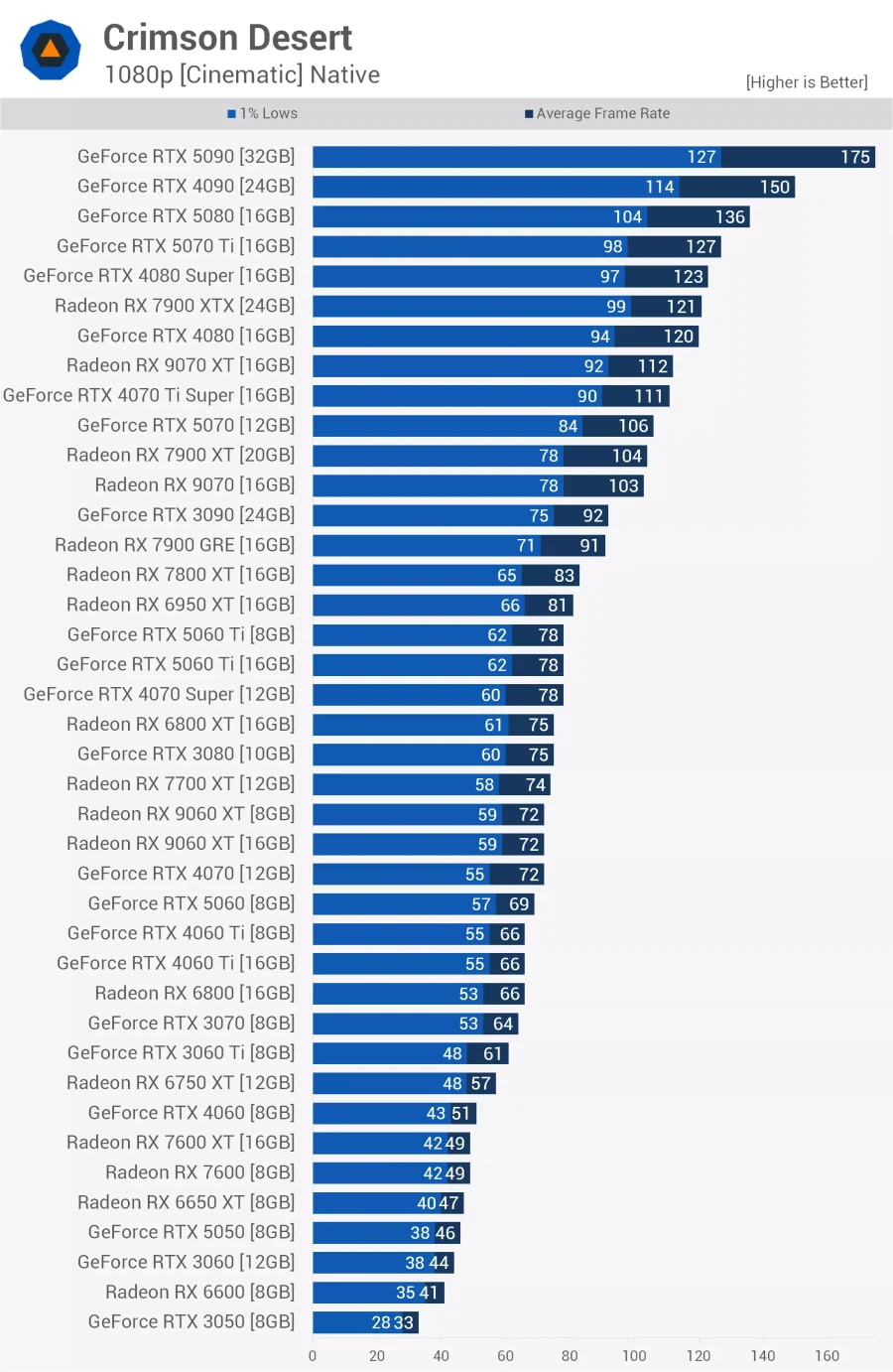붉은사막 벤치마크: 40종의 GPU 테스트_3.webp