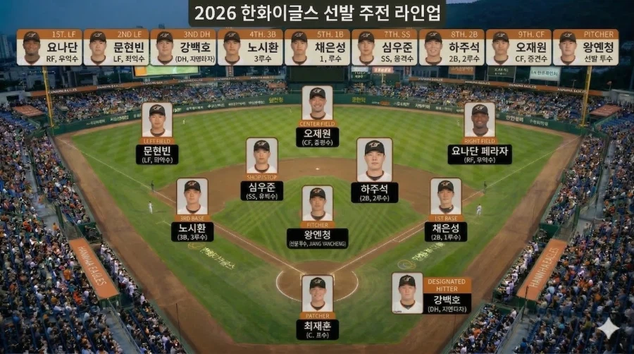 [프로야구스피리츠2026] 한화이글스 KBO 구단 영문 풀로스터 업로드_2.webp