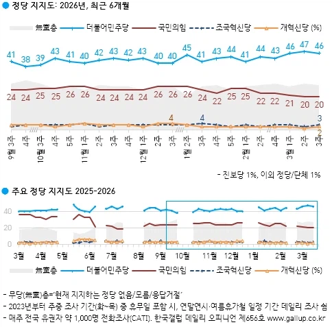 [한국갤럽] 데일리 오피니언 제655호(2026년 3월 3주) -_4.webp