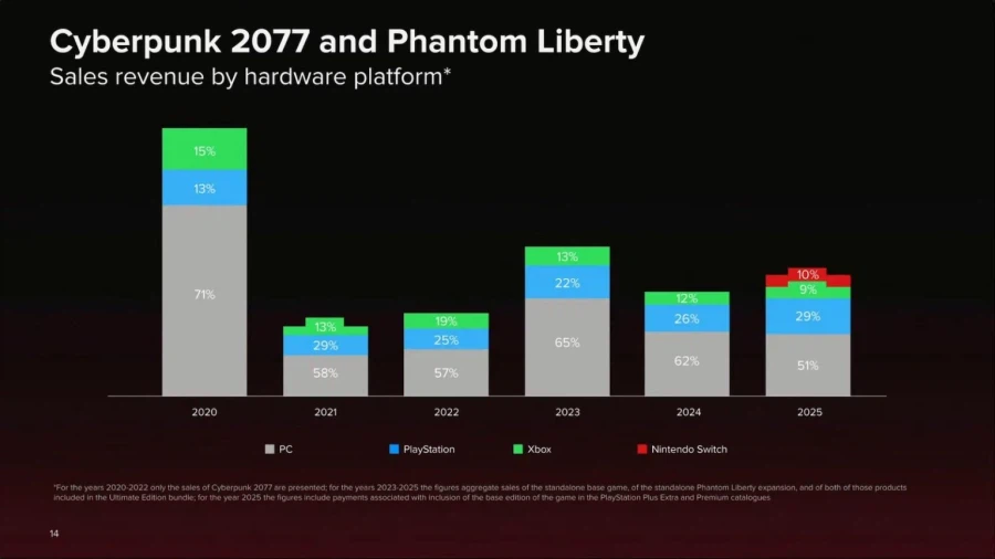 워쳐 3 스위치판이 사실은 꽤나 판매 호조, NS2 사이버펑크도 순조롭게 판매 중_2.webp