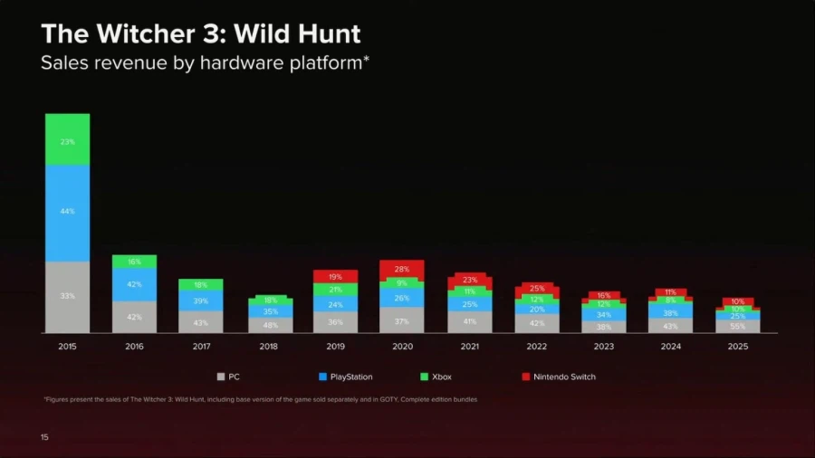 워쳐 3 스위치판이 사실은 꽤나 판매 호조, NS2 사이버펑크도 순조롭게 판매 중_3.webp
