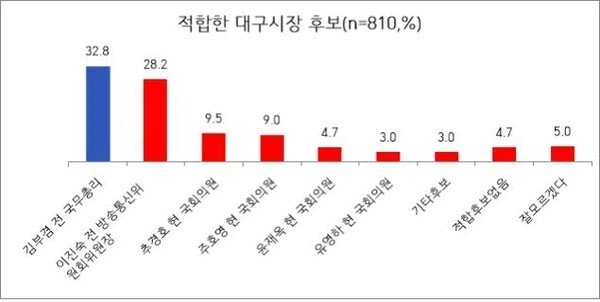 [대구시장 여론조사] 국민의힘 이진숙 민주당 김부겸 접전_2.webp