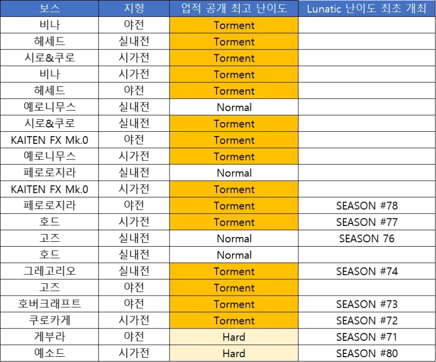 (자유 연구)총력전 보스 참가 업적의 공개 기준?_18.webp