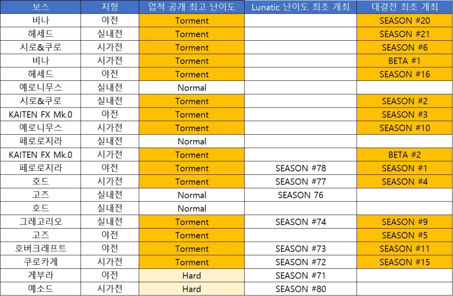 (자유 연구)총력전 보스 참가 업적의 공개 기준?_23.webp