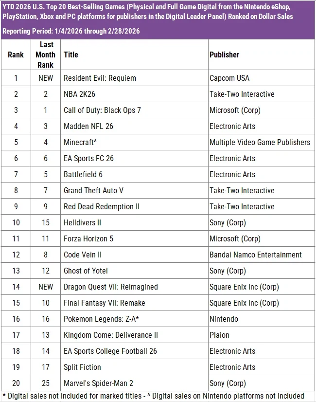 PS5가 2월 미국 하드판매량 1위 & 바하 레퀴엠이 2월 미국 판매량 1위 기록_2.webp