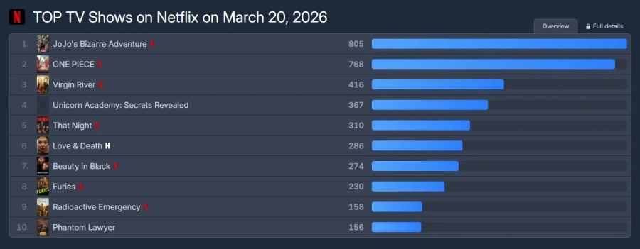 '스틸 볼 런' 넷플릭스 글로벌 1위!_2.webp