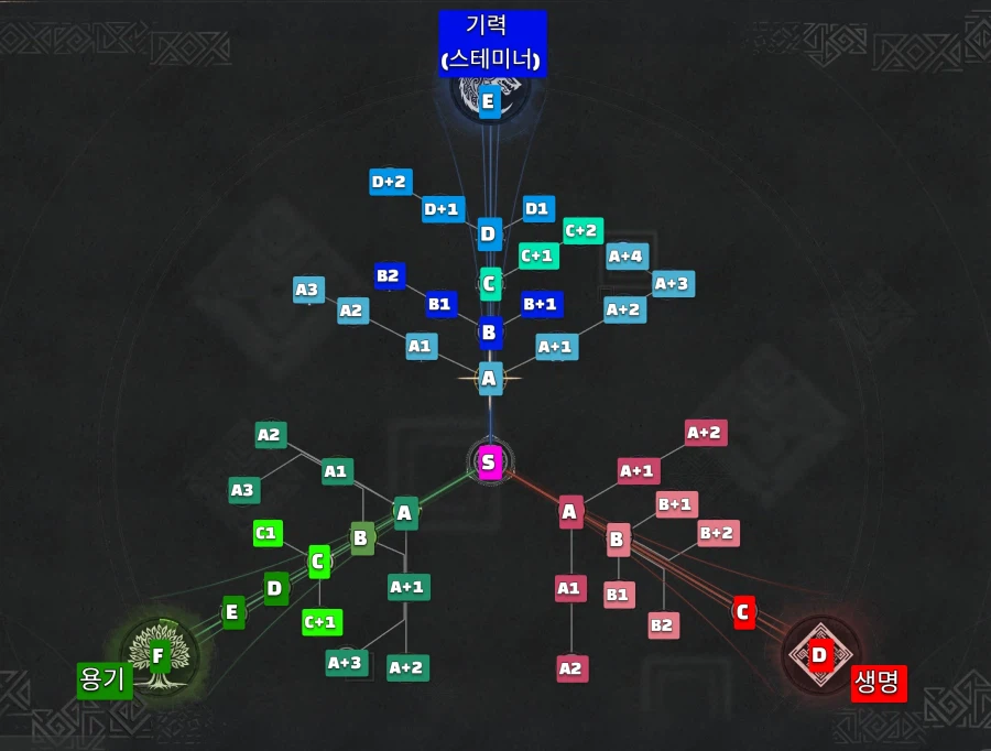 붉은사막 모든 스킬 트리와 조작법 한눈에 보기!(추천 스킬 포함)_1.webp